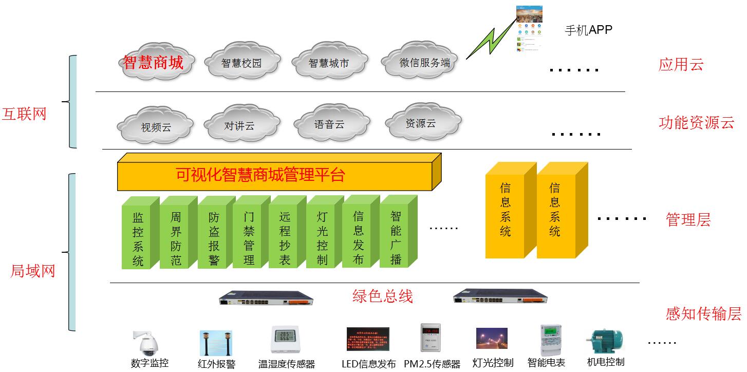 智慧商城解決方案架構